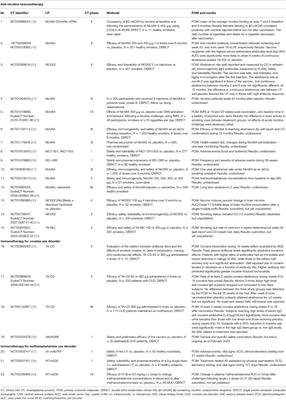 Current Trends and Perspectives in the Immune Therapy for Substance Use Disorders